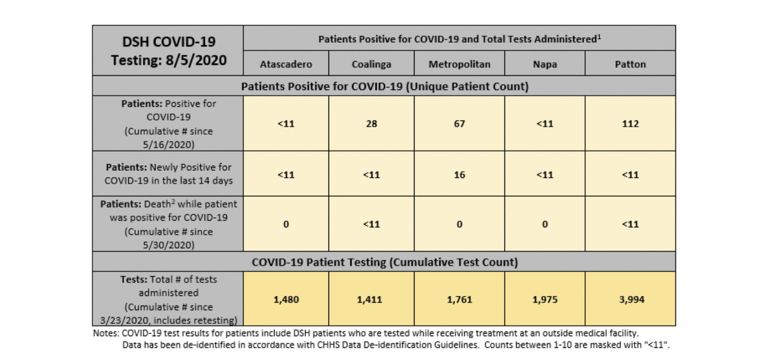 Atascadero State Hospital Seeing Outbreak of COVID-19 Cases