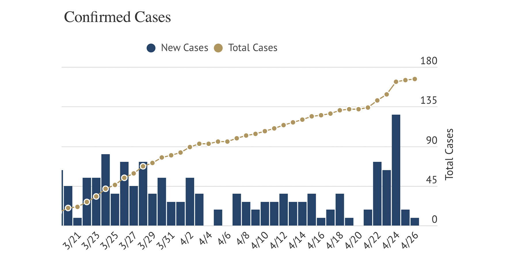 North County COVID-19 Numbers 'Not Overly Concerning'