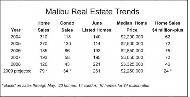 The Malibu Real Estate Report by Rick Wallace