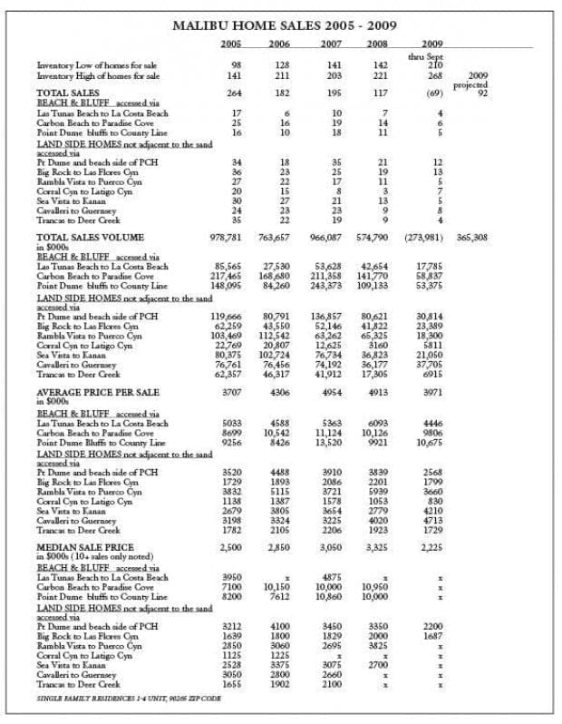 Malibu home sales volume down 62 percent