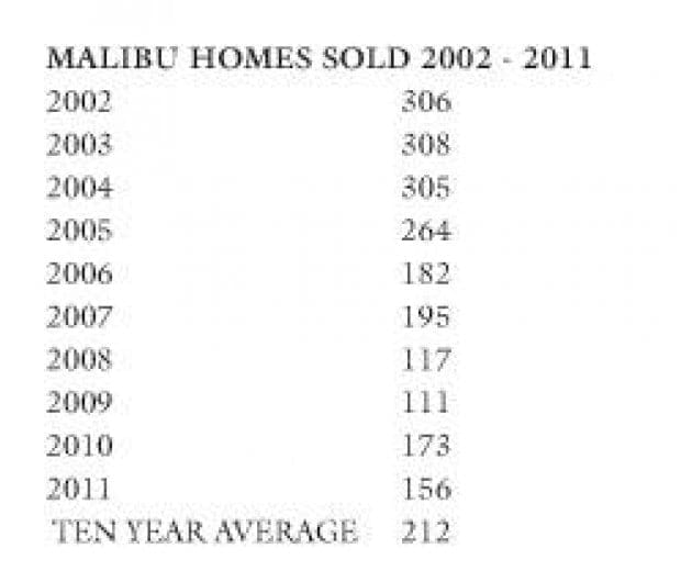Malibu home values drop 13% in 2011