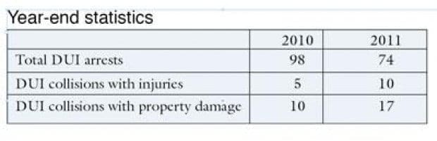 DUI arrests down, alcohol-related crashes up in 2011