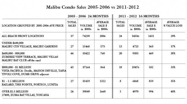 Condo prices have a long way to go