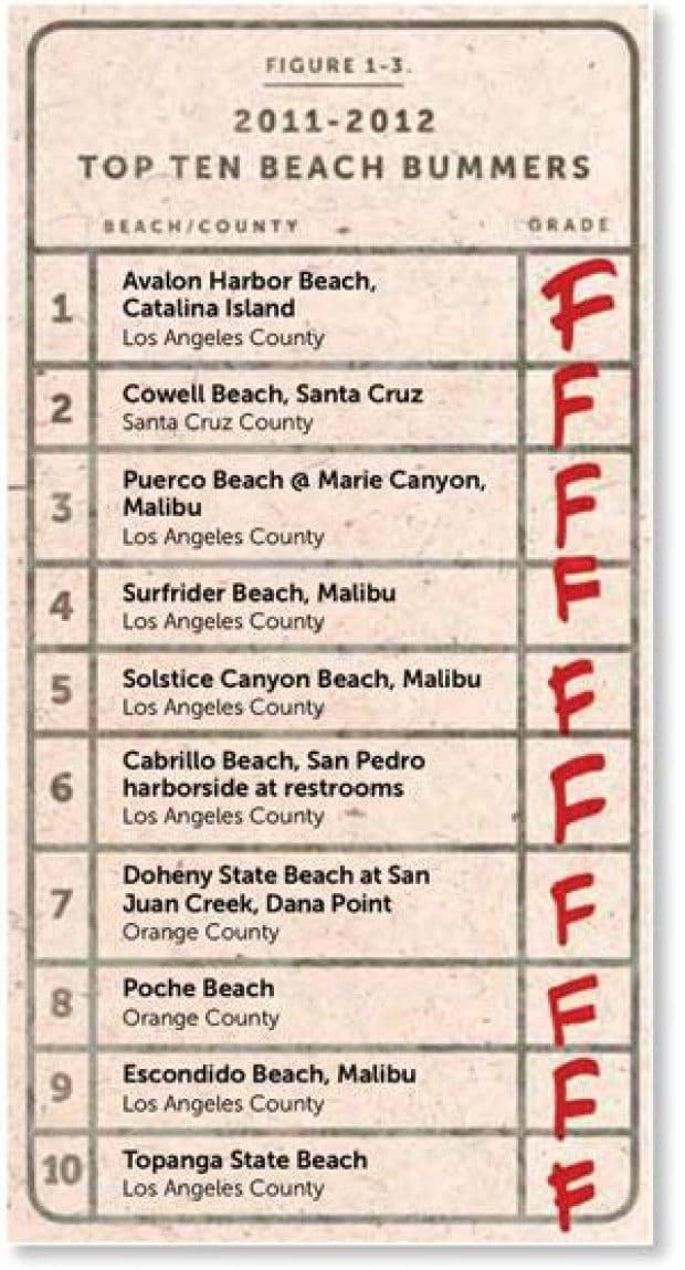 Four Malibu beaches make Beach Bummer list