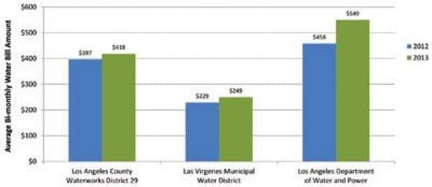 LA County Water Dist. 29 planning 30 percent rate hike