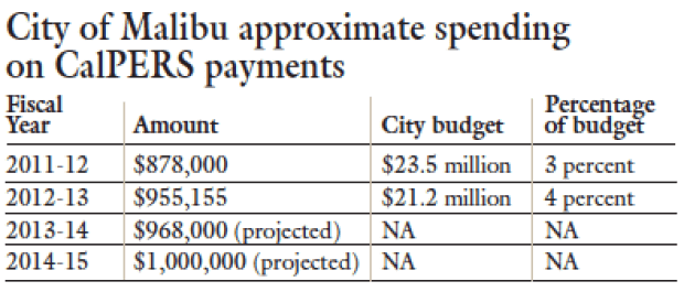 Pensions and the City of Malibu