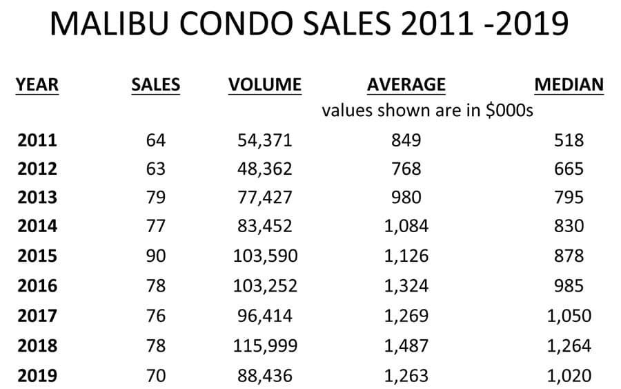 Condo Values Dip in 2019