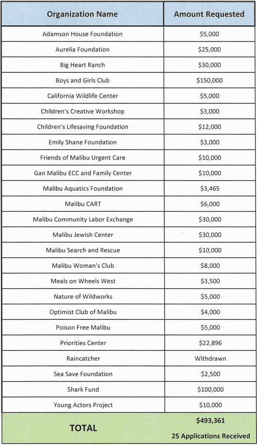 $150,000 Awarded to 19 Local Nonprofits
