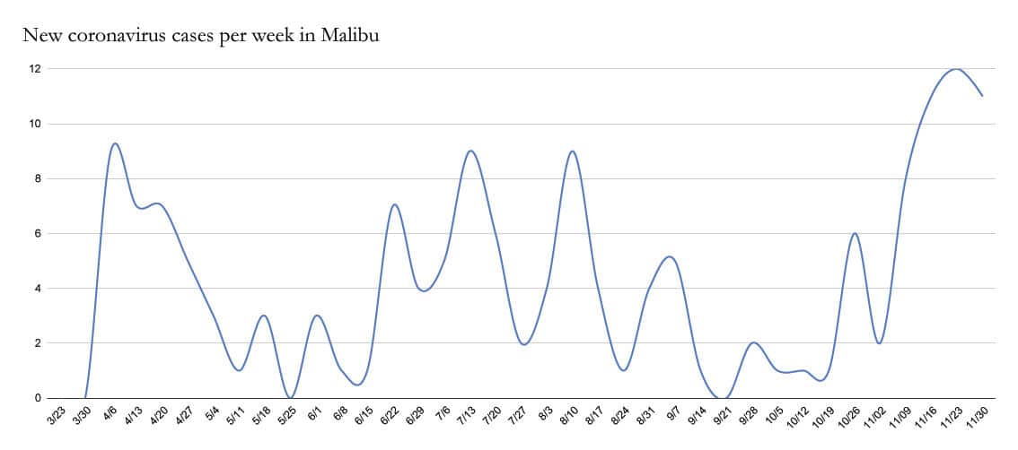 Virus Surge Continues, Malibu Numbers on the Rise