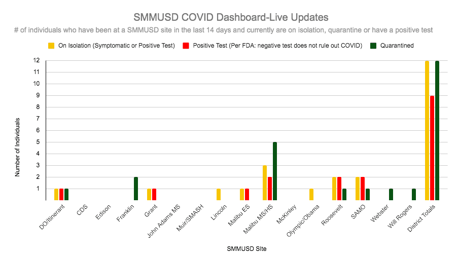 Data Shows Malibu Public Schools Have Had Positive COVID Cases in the Last 14 Days