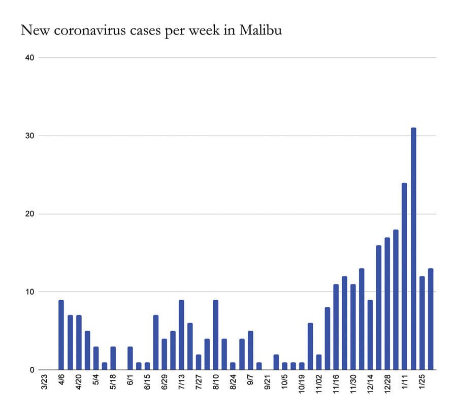 COVID Case Rate Slows in Malibu, as 300th Local Case Recorded