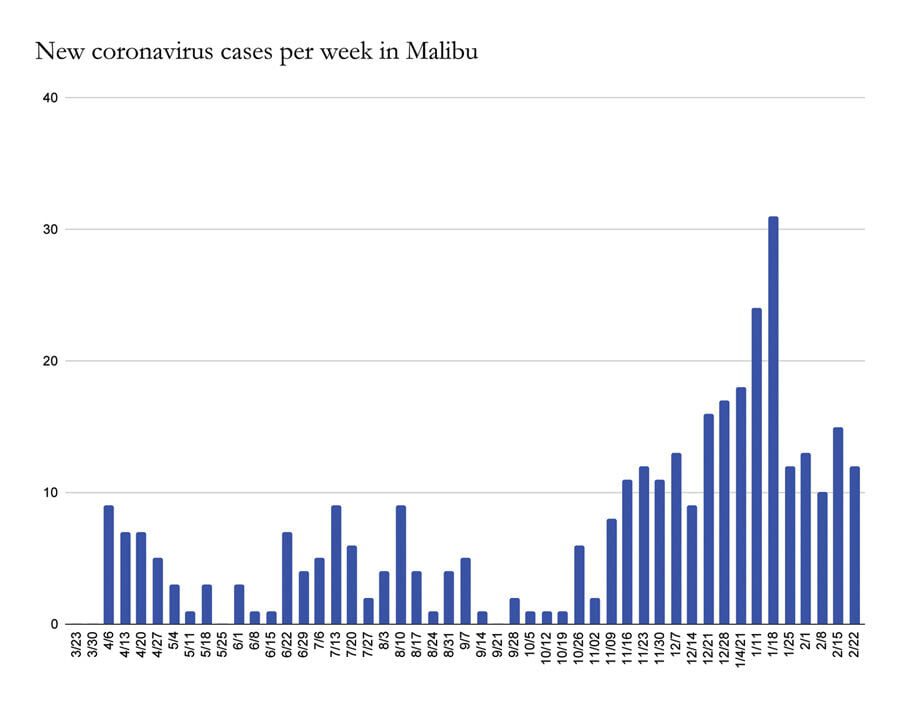 16.8 Percent of Malibuites Vaccinated