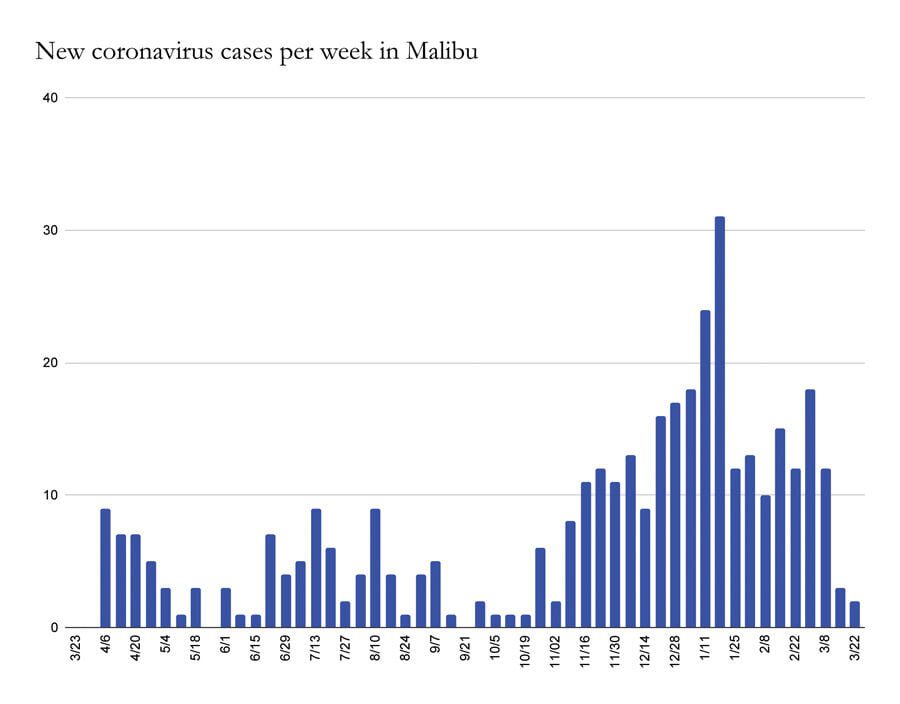 County Eyes Further Reopening as COVID-19 Case Rate Falls