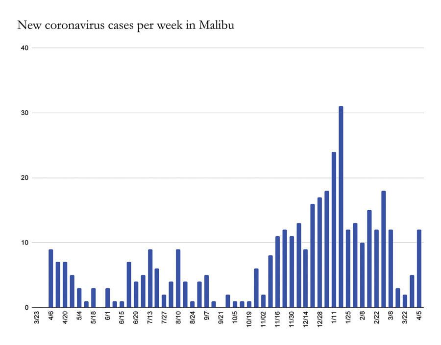 Slight Bump in Local Virus Cases