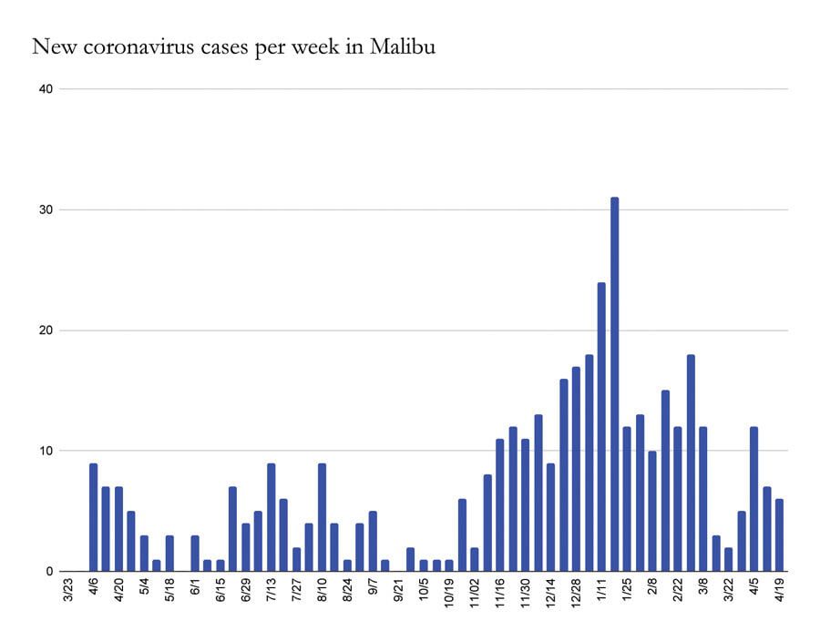 Six More COVID Cases in Malibu
