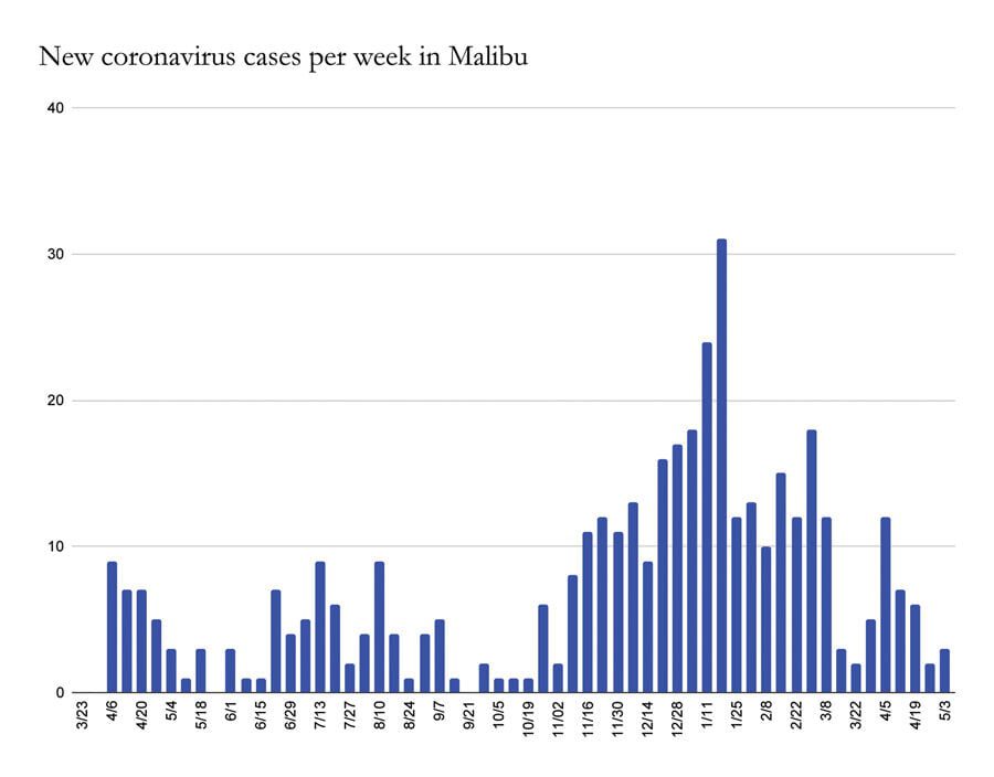 Total Number of Malibuites Killed by COVID-19 Remains Seven
