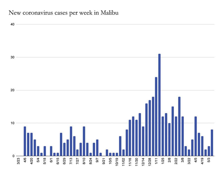 52.2% Of Malibu Residents Have Received at Least One COVID Vaccine