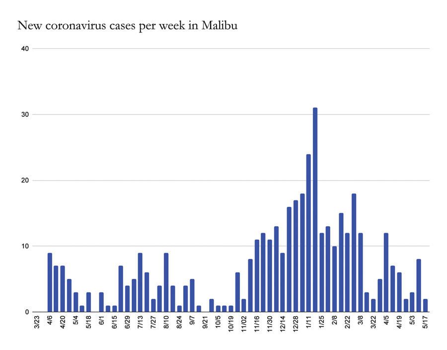 Total Malibuites To Have Contracted COVID Now at 426