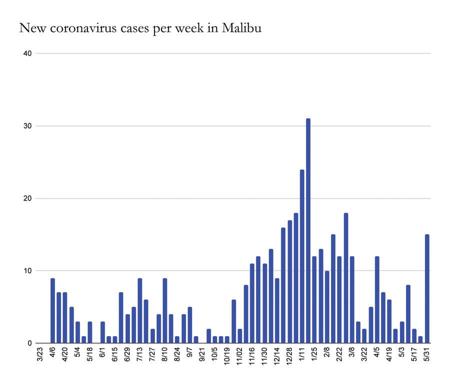 Updated: LA County Data Update Appears To Show Jump in Local Virus Cases