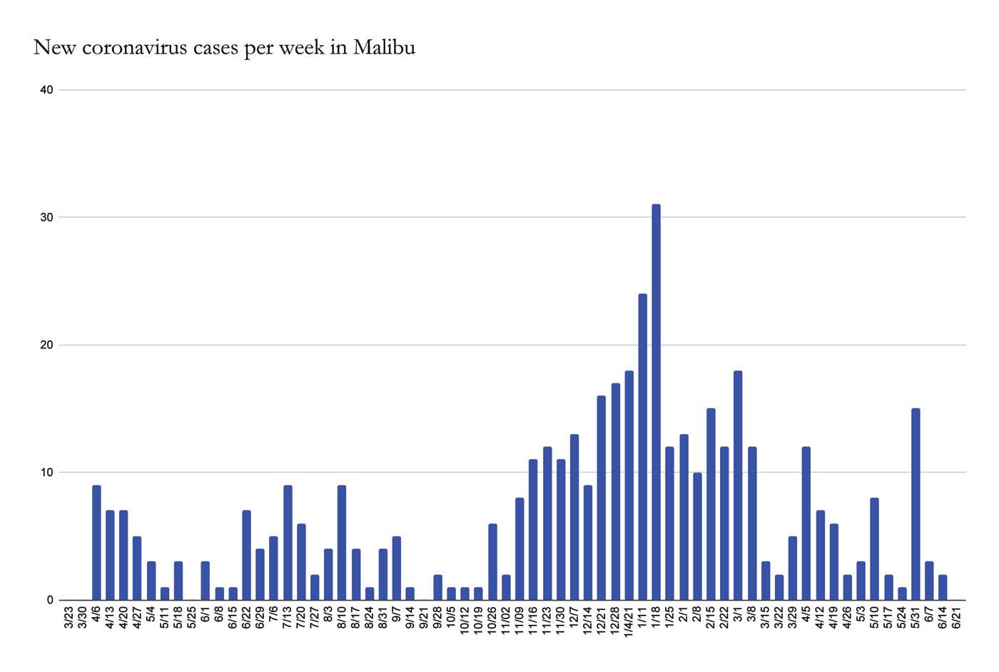 No New COVID-19 Cases in Malibu This Week