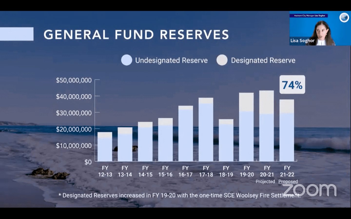 Malibu in the Red on Upcoming Budget