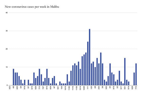 Malibu COVID-19 Rate Continues to Climb Amid Delta Variant Fears
