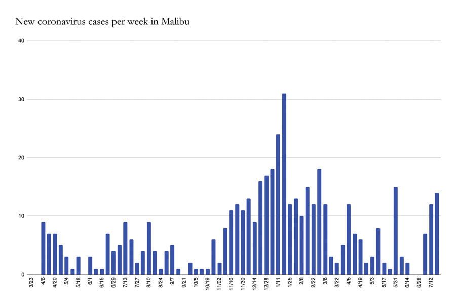 Malibu Vaccine Rate 11 Points Below County Average