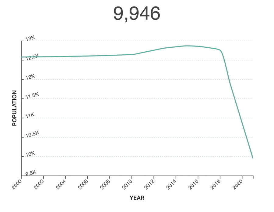 2020 Census Indicates Malibu Lost Nearly 15 Percent of its Population Since 2010