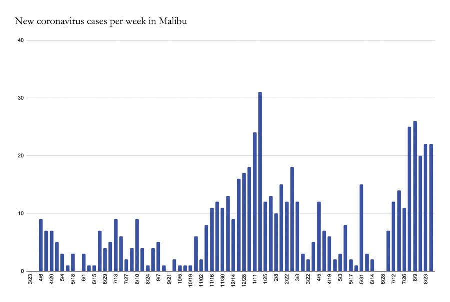 August Marks Worst Month Ever for Malibu COVID-19 Rates