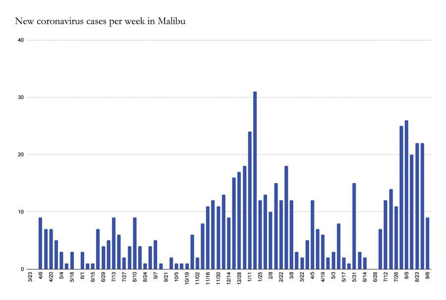 One Additional COVID-19 Death Reported in Malibu