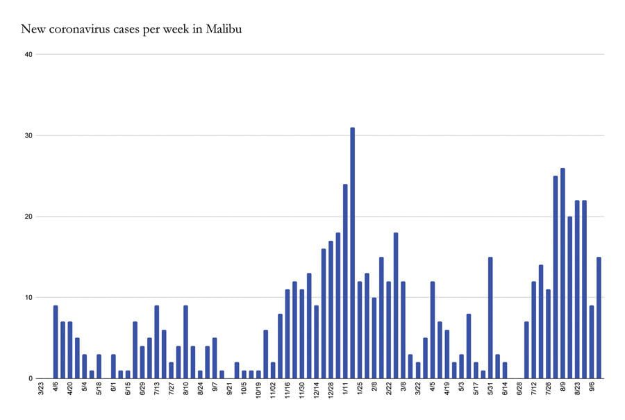 SMMUSD Student Vaccination Rate Among Highest in LA County