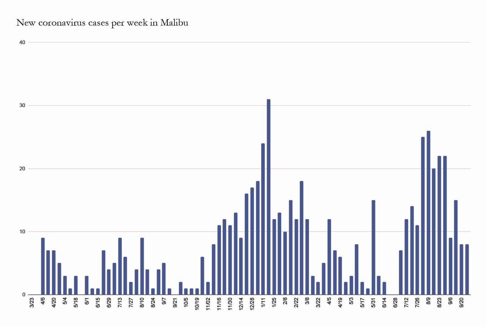 School Site COVID-19 Cases Down to One as Vaccinations Continue to Rise