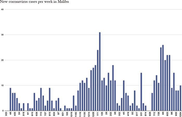 Malibu schools’ vaccination rate remains among highest in county