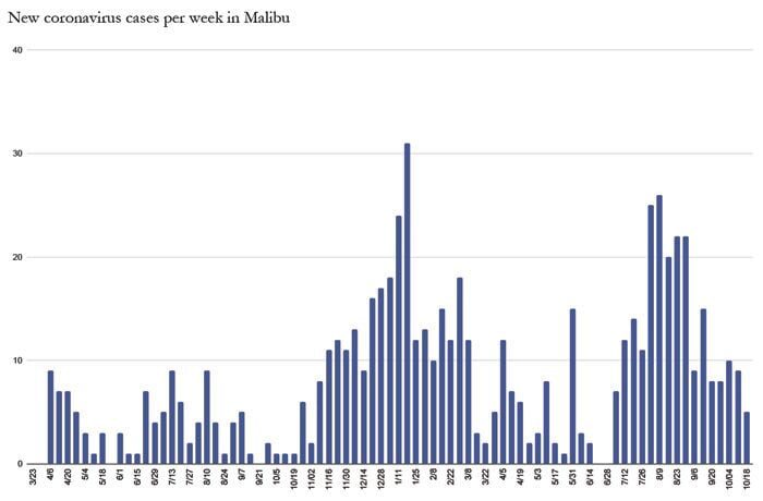 Local COVID-19 Cases Continue to Slow