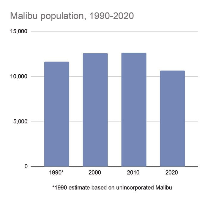 2020 Census Surprises Continued