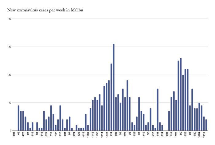 Eleventh Covid-19 Death Reported in Malibu