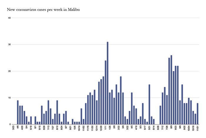 Malibu COVID-19 Update