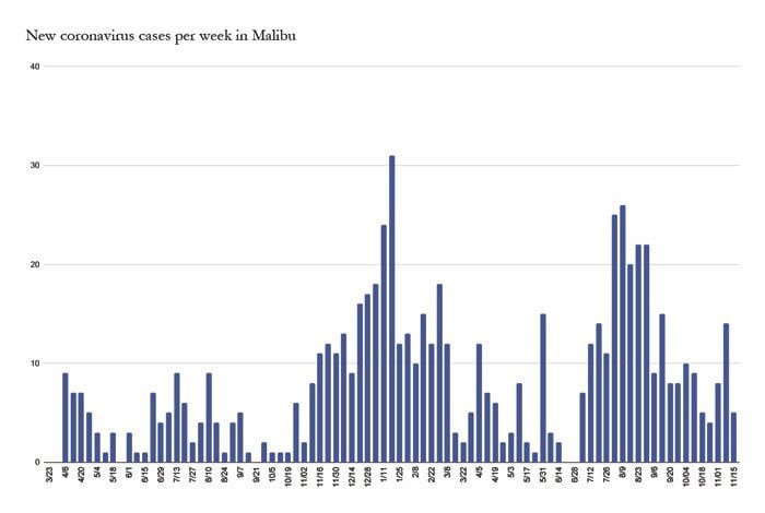 Malibu COVID-19 Update