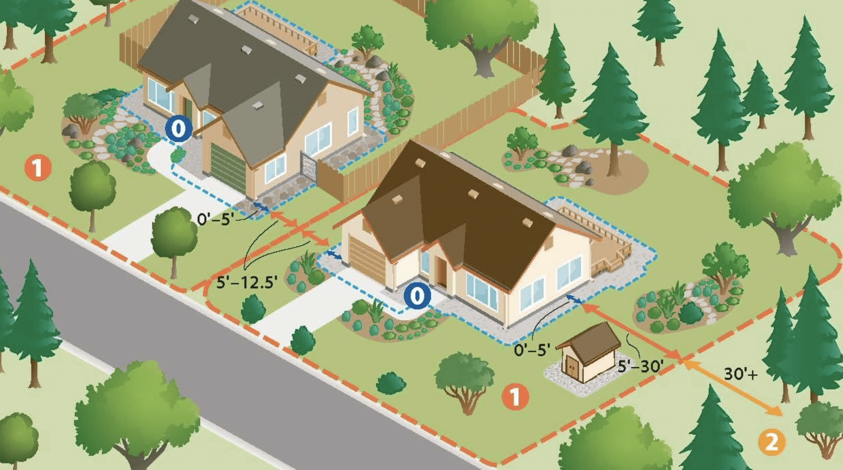 Beginning in 2024, no flammable materials allowed 5 feet of any structure