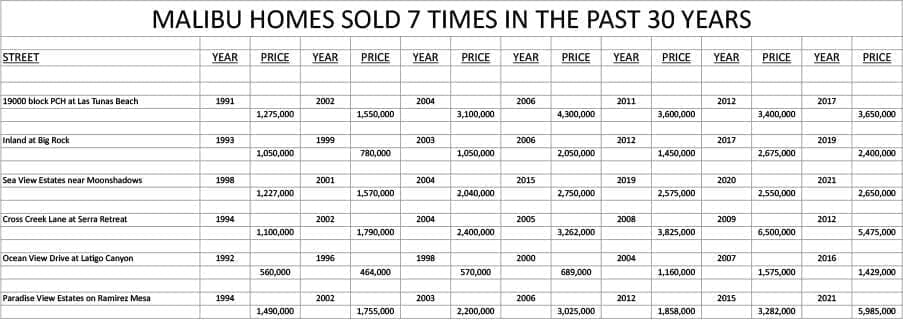 For the Local Real Estate Industry, Some Homes Sell Frequently