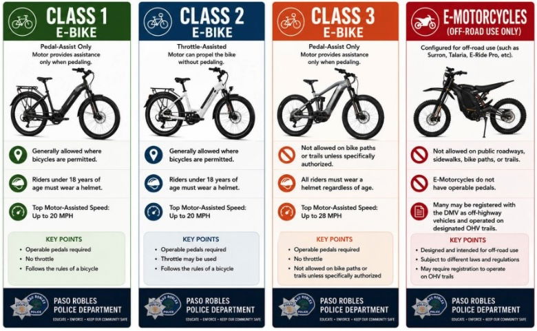 Paso Robles Police remind residents of E-Bike and Electric Motorcycle Laws
