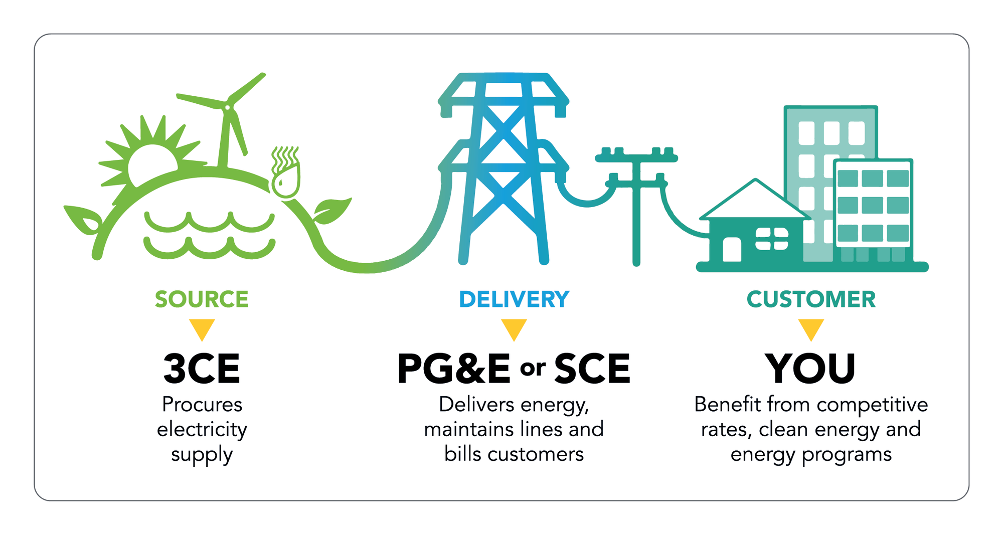 11 Communities in SLO and Santa Barbara Counties Begin Transitioning to Central Coast Community Energy