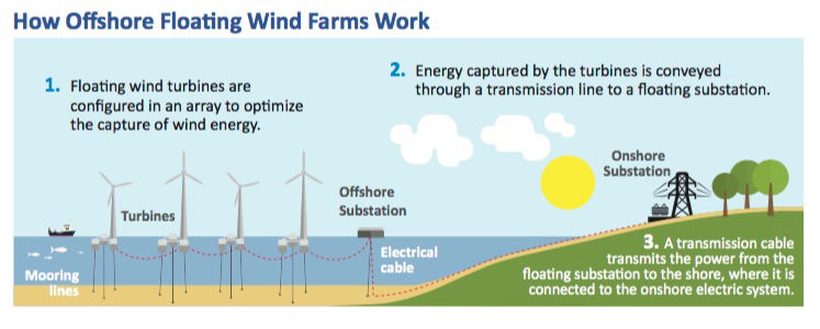 Comments Being Taken on Offshore Wind Farms