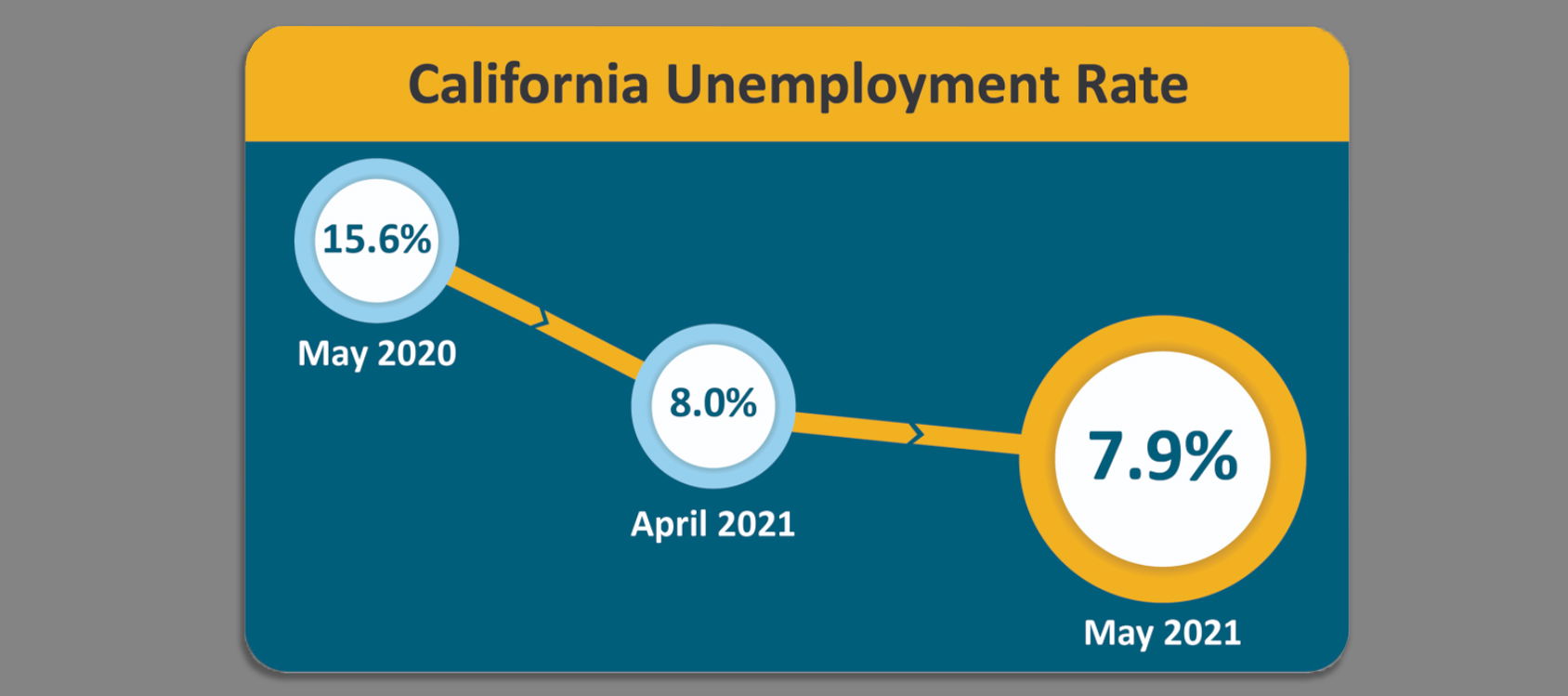 Governor Newsom Statement on May Jobs Report