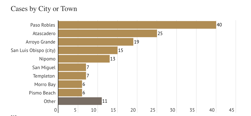 Cases by City and Town Covid