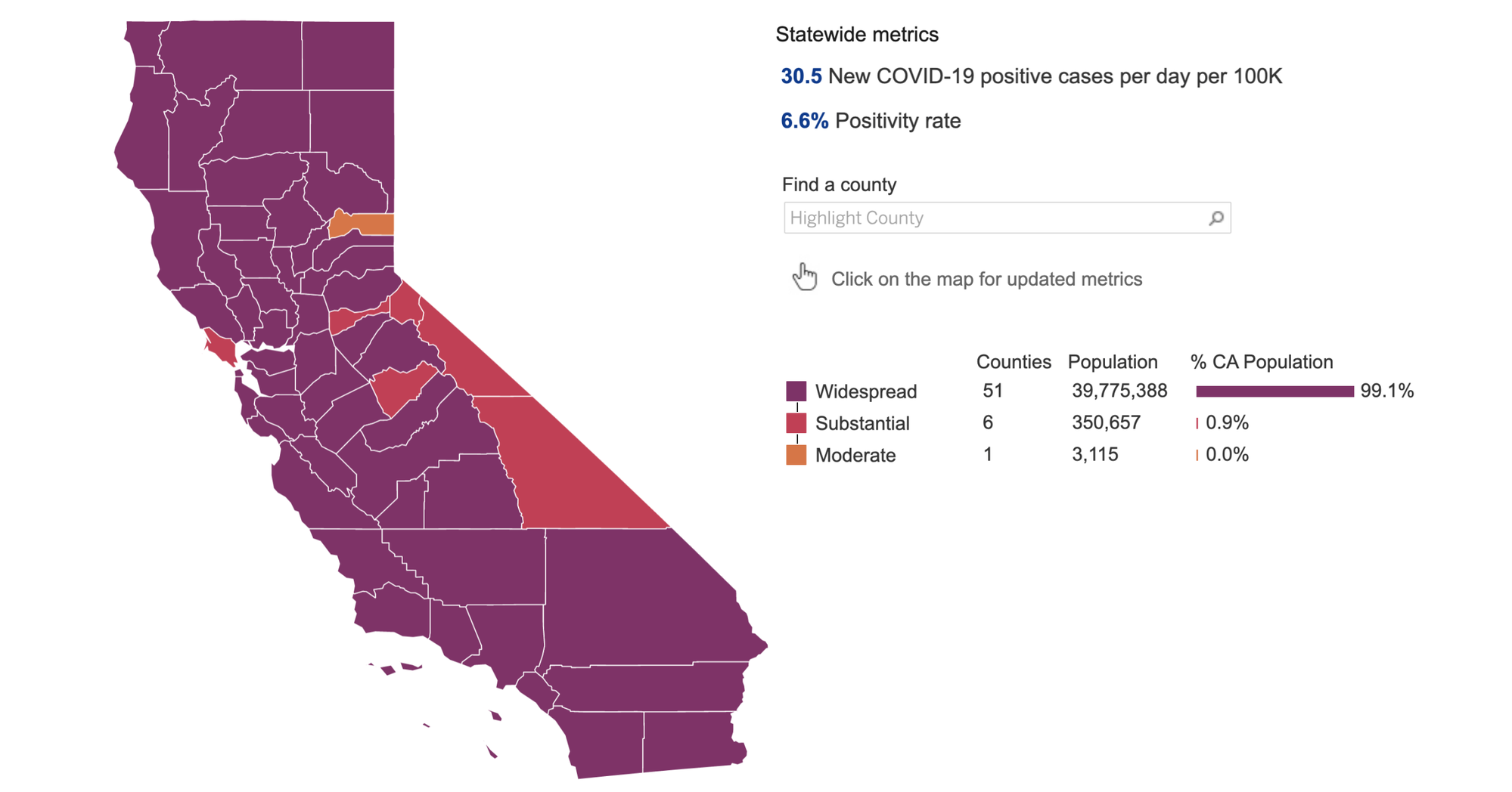 Newsom Warns Stricter Stay-At-Home Order Possible for Purple-Tier Counties