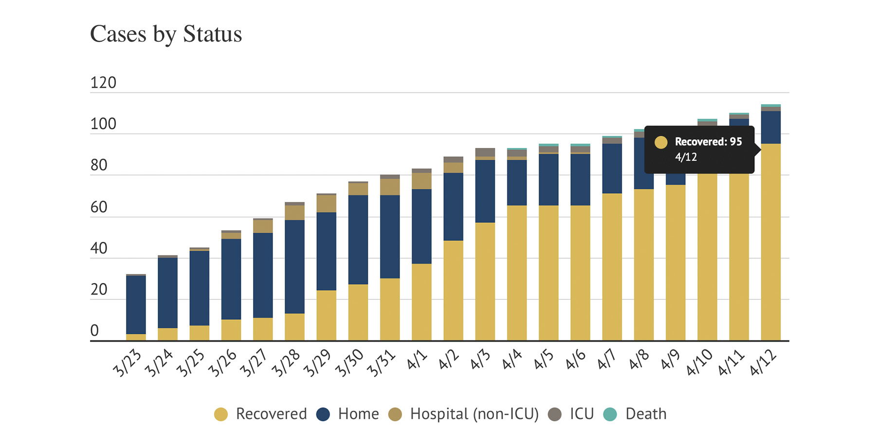 Recovery Reigns as COVID-19 Case Counts Rise on Sunday