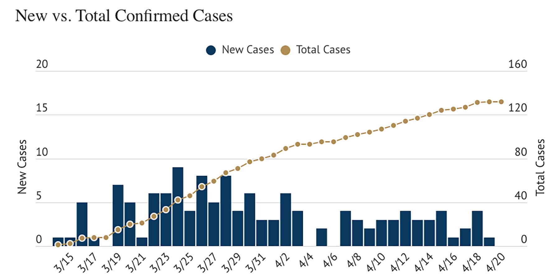 No New Cases in SLO County, Hospitalization Shifted Back to ICU