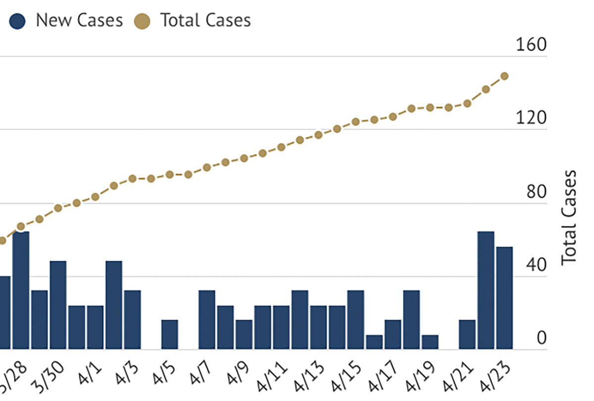 Covid Cases spike