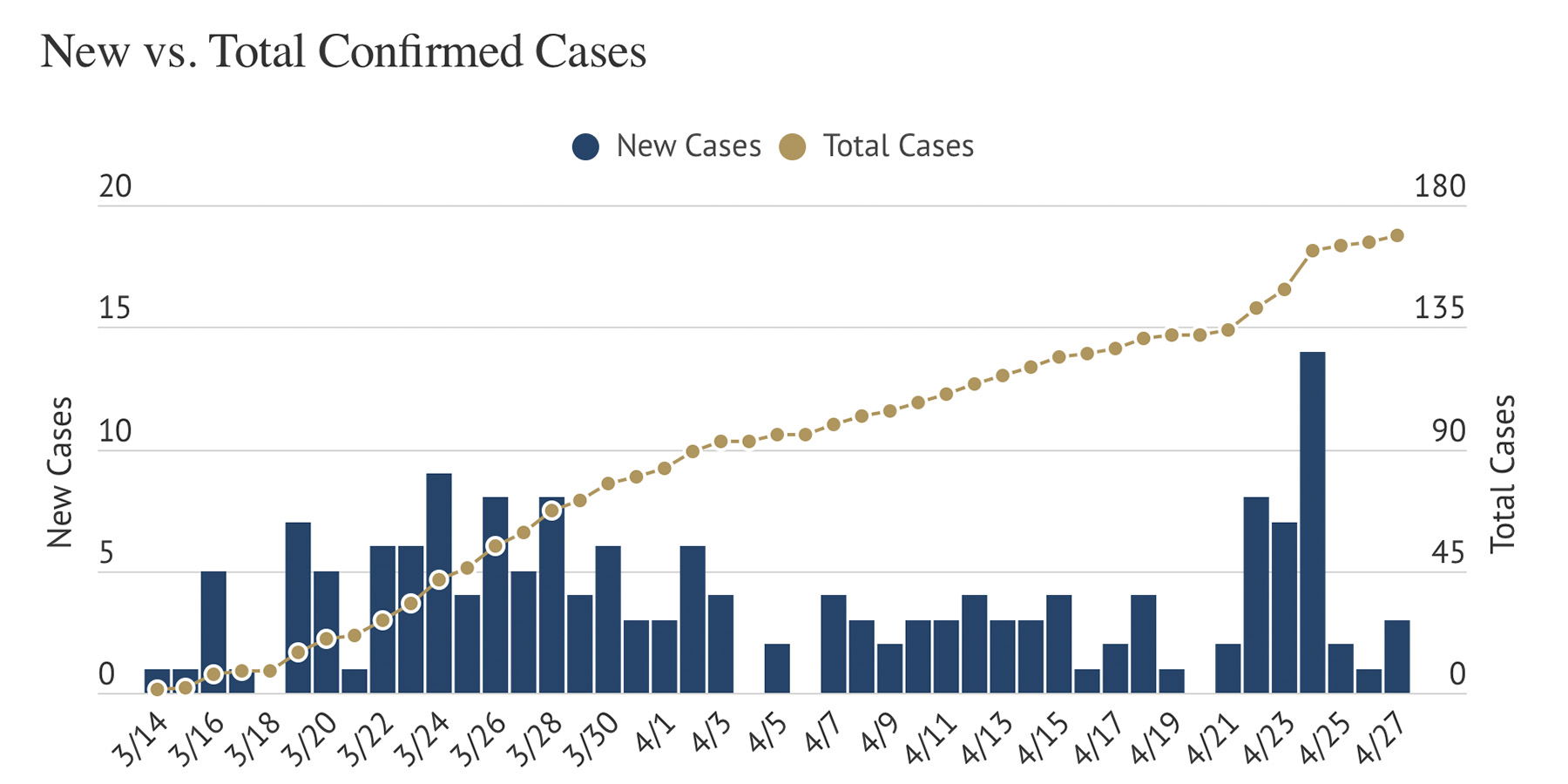 Paso Robles Continued Rise in Cases 'Not Overly Concerning'